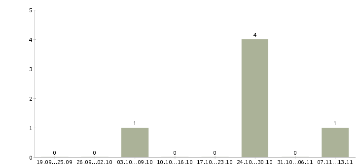 Работа «оператор пакетоделательной машины»-Число вакансий «оператор пакетоделательной машины» на сайте за 2 месяца