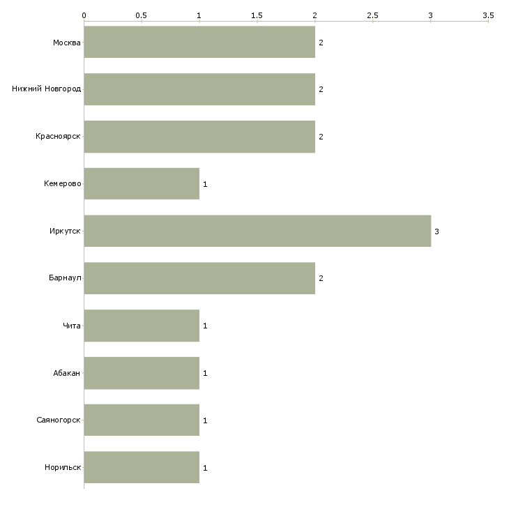 Найти работу оператор пто-Число вакансий «оператор пто» на сайте в городах Росcии