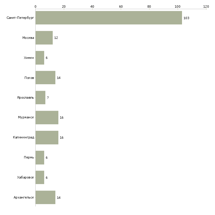 Найти работу оператор связи 3 класса-Число вакансий «оператор связи 3 класса» на сайте в городах Росcии