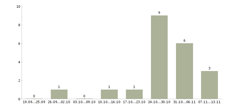Работа «оператор чпу на мебельное производство»-Число вакансий «оператор чпу на мебельное производство» на сайте за 2 месяца