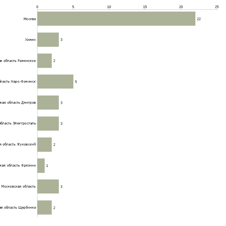 Найти работу охранник без лицензии магазина продуктов-Число вакансий «охранник без лицензии магазина продуктов» на сайте в городах Росcии