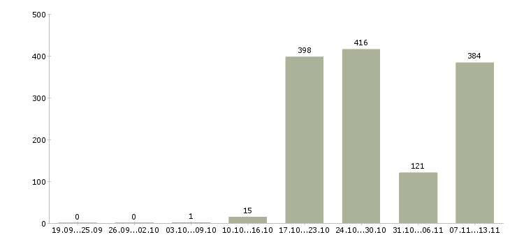 Работа «охранник вахта в московской области»-Число вакансий «охранник вахта в московской области» на сайте за 2 месяца