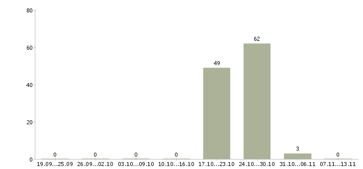 Работа «плотник 5 разряда»-Число вакансий «плотник 5 разряда» на сайте за 2 месяца