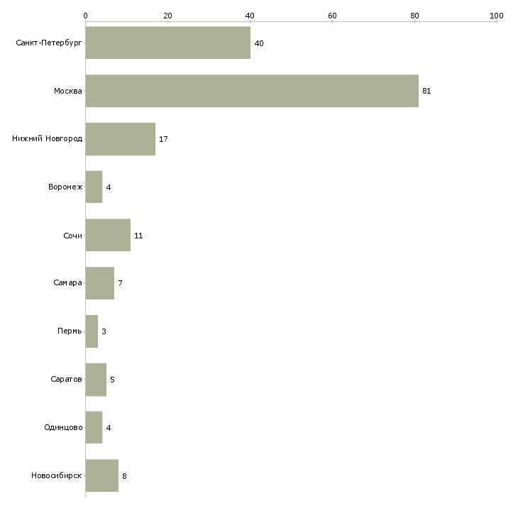 Найти работу повар в итальянский ресторан-Число вакансий «повар в итальянский ресторан» на сайте в городах Росcии