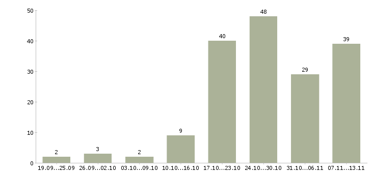 Работа «повар в итальянский ресторан»-Число вакансий «повар в итальянский ресторан» на сайте за 2 месяца