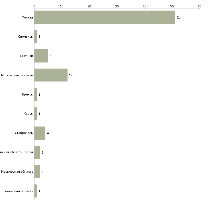 Найти работу повар в пансионат-Число вакансий «повар в пансионат» на сайте в городах Росcии