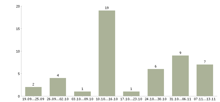 Работа «повар в пансионат»-Число вакансий «повар в пансионат» на сайте за 2 месяца