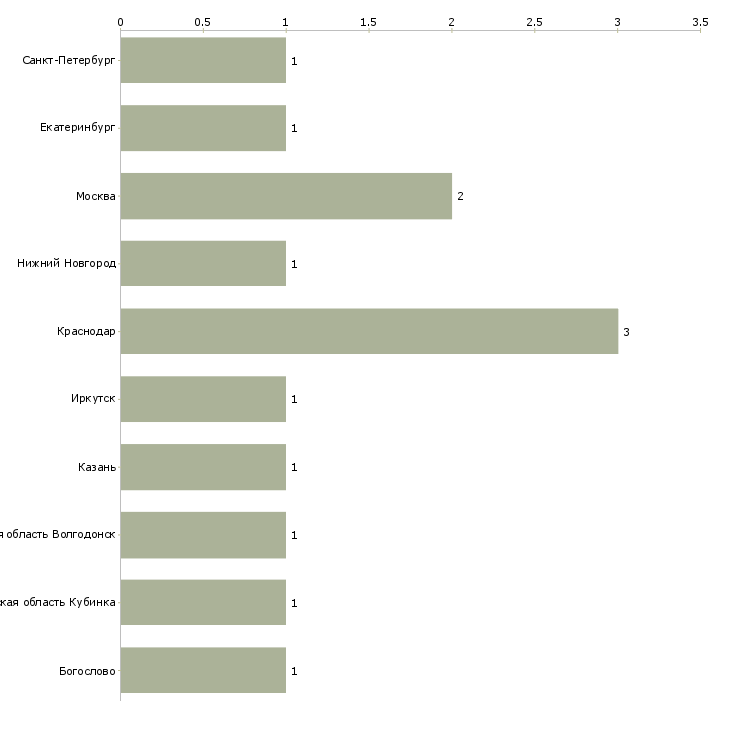 Найти работу присадчик-Число вакансий «присадчик» на сайте в городах Росcии