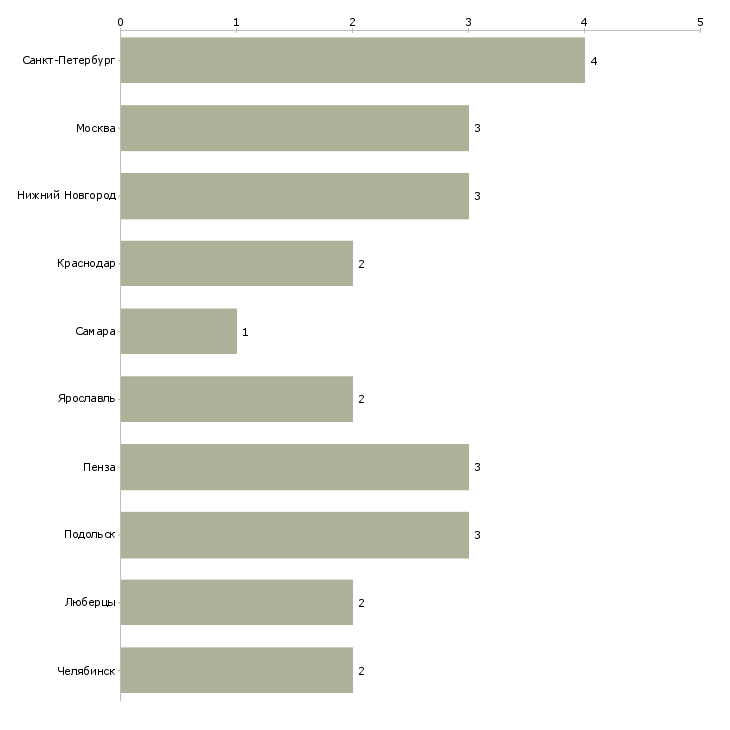 Найти работу продавец автозапчастей ваз-Число вакансий «продавец автозапчастей ваз» на сайте в городах Росcии
