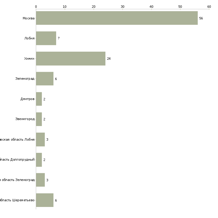 Найти работу продавец в аэропорт шереметьево-Число вакансий «продавец в аэропорт шереметьево» на сайте в городах Росcии
