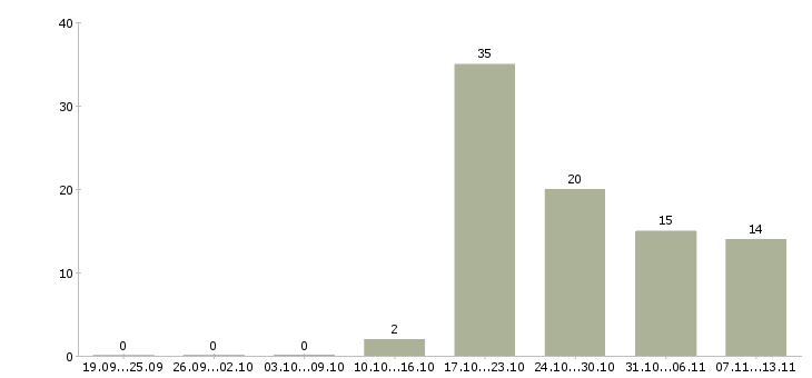 Работа «продавец в аэропорт шереметьево»-Число вакансий «продавец в аэропорт шереметьево» на сайте за 2 месяца