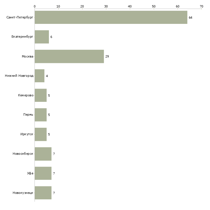 Найти работу продавец в магазин лента-Число вакансий «продавец в магазин лента» на сайте в городах Росcии