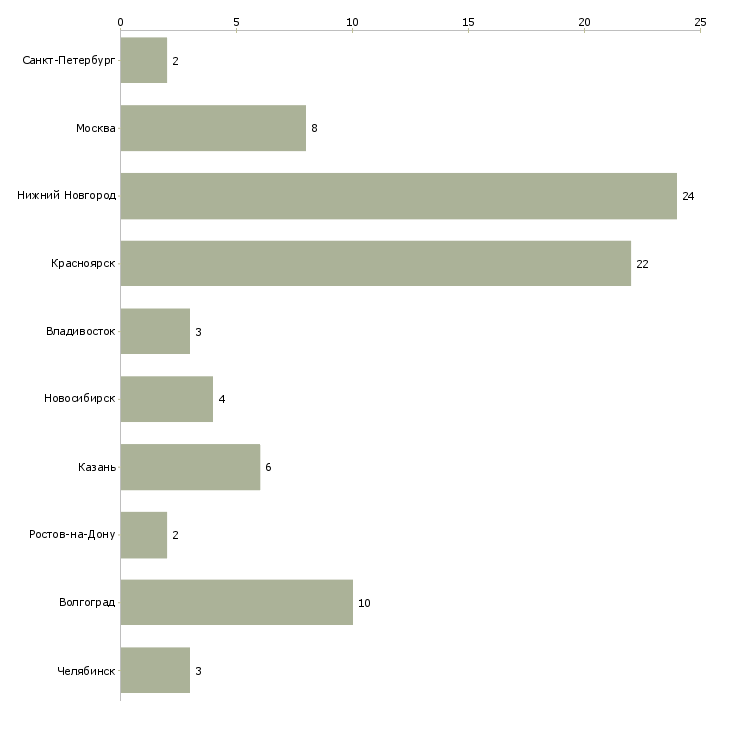 Найти работу продавец в советский район-Число вакансий «продавец в советский район» на сайте в городах Росcии