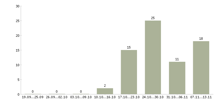 Работа «продавец в советский район»-Число вакансий «продавец в советский район» на сайте за 2 месяца