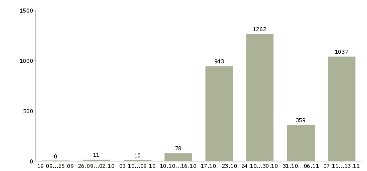 Работа «проект для успешных людей»-Число вакансий «проект для успешных людей» на сайте за 2 месяца