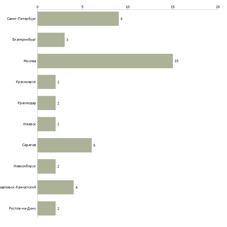 Найти работу психолог 2 категории-Число вакансий «психолог 2 категории» на сайте в городах Росcии