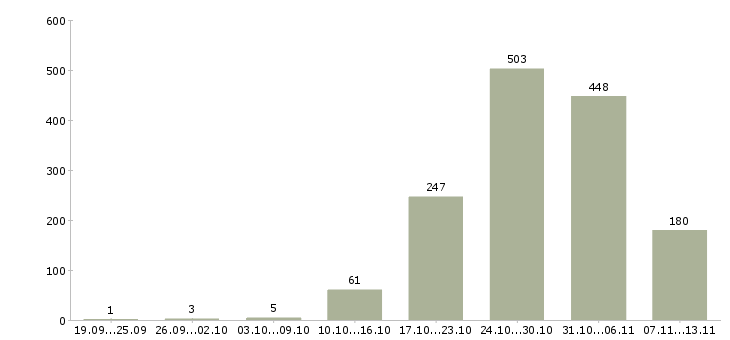 Работа «работники склада одежды»-Число вакансий «работники склада одежды» на сайте за 2 месяца
