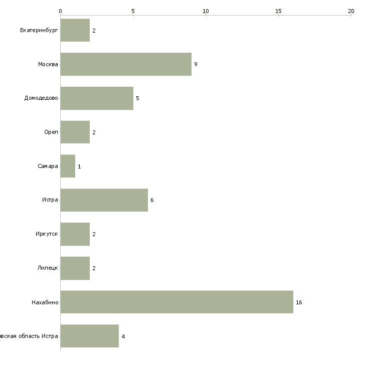Найти работу рабочий на озеленение вахта-Число вакансий «рабочий на озеленение вахта» на сайте в городах Росcии
