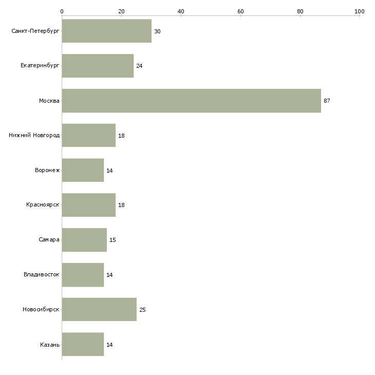Найти работу региональный медицинский представитель-Число вакансий «региональный медицинский представитель» на сайте в городах Росcии