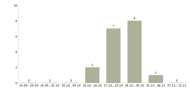 Работа «регулировщик рэаип»-Число вакансий «регулировщик рэаип» на сайте за 2 месяца