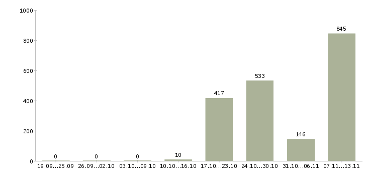 Работа «руководитель hr службы»-Число вакансий «руководитель hr службы» на сайте за 2 месяца