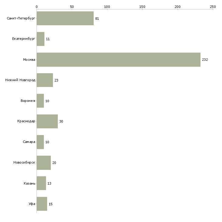 Найти работу руководитель проекта в строительную организацию-Число вакансий «руководитель проекта в строительную организацию» на сайте в городах Росcии
