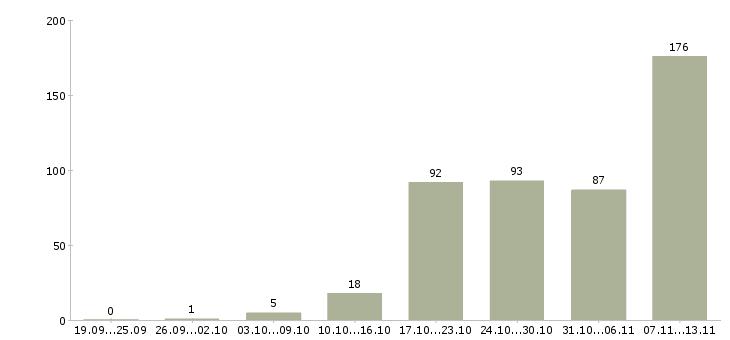 Работа «руководитель проекта в строительную организацию»-Число вакансий «руководитель проекта в строительную организацию» на сайте за 2 месяца