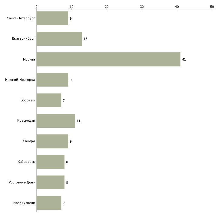 Найти работу руководитель регионального представительства-Число вакансий «руководитель регионального представительства» на сайте в городах Росcии