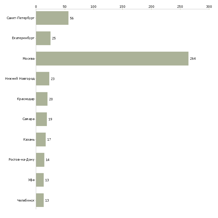 Найти работу руководитель рекламных проектов-Число вакансий «руководитель рекламных проектов» на сайте в городах Росcии