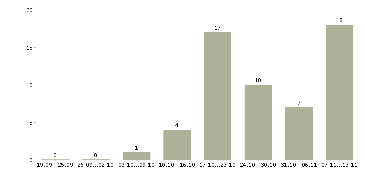 Работа «руководитель тендерной группы»-Число вакансий «руководитель тендерной группы» на сайте за 2 месяца