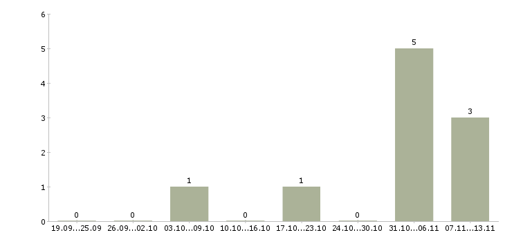 Работа «руководитель фотостудии»-Число вакансий «руководитель фотостудии» на сайте за 2 месяца