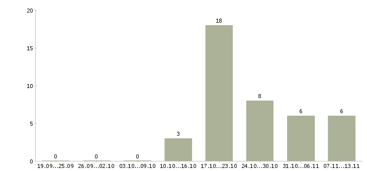 Работа «сборщик рекламных конструкций»-Число вакансий «сборщик рекламных конструкций» на сайте за 2 месяца