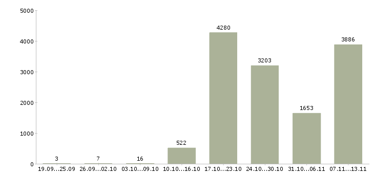 Работа «сменный технолог»-Число вакансий «сменный технолог» на сайте за 2 месяца