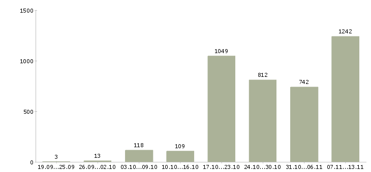 Работа «сотрудник по работе с заявками»-Число вакансий «сотрудник по работе с заявками» на сайте за 2 месяца