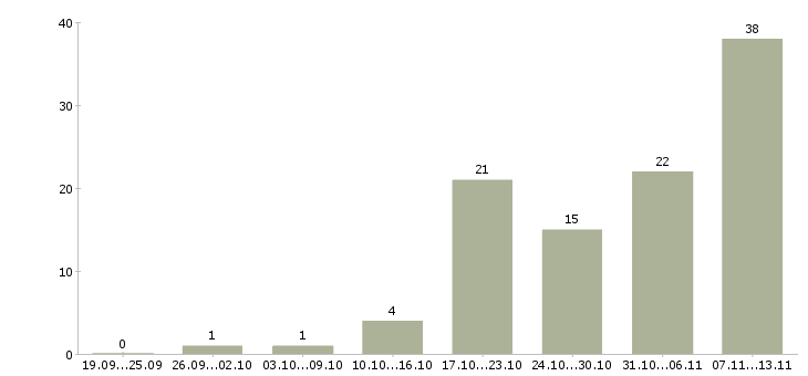 Работа «специалист 1с битрикс»-Число вакансий «специалист 1с битрикс» на сайте за 2 месяца