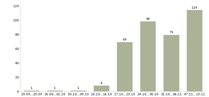 Работа «специалист в отдел аренды»-Число вакансий «специалист в отдел аренды» на сайте за 2 месяца