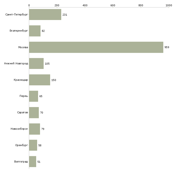 Найти работу специалист информационной базы-Число вакансий «специалист информационной базы» на сайте в городах Росcии