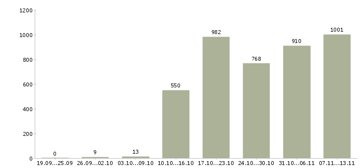 Работа «специалист информационной базы»-Число вакансий «специалист информационной базы» на сайте за 2 месяца