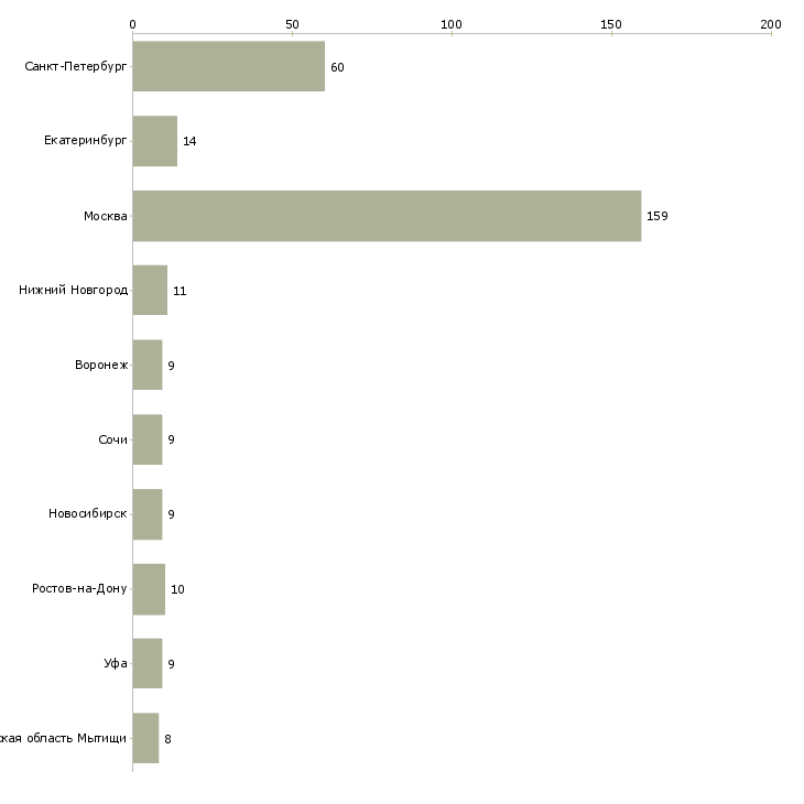 Найти работу специалист отдела аренды-Число вакансий «специалист отдела аренды» на сайте в городах Росcии