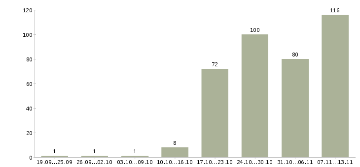 Работа «специалист отдела аренды»-Число вакансий «специалист отдела аренды» на сайте за 2 месяца