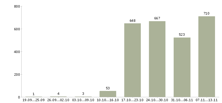 Работа «специалист по доставке»-Число вакансий «специалист по доставке» на сайте за 2 месяца