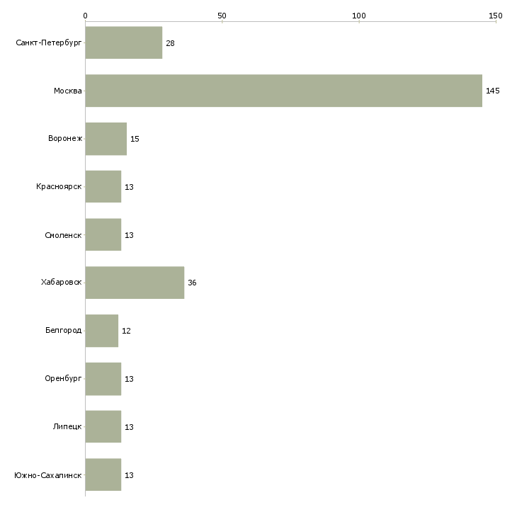 Найти работу специалист по организационному развитию-Число вакансий «специалист по организационному развитию» на сайте в городах Росcии