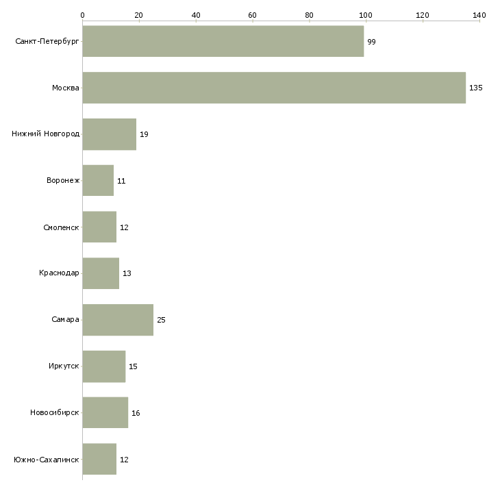 Найти работу специалист по транспортной логистике-Число вакансий «специалист по транспортной логистике» на сайте в городах Росcии