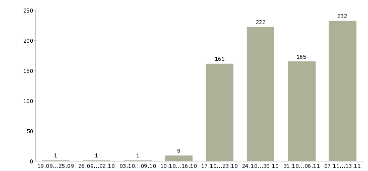 Работа «специалист по транспортной логистике»-Число вакансий «специалист по транспортной логистике» на сайте за 2 месяца