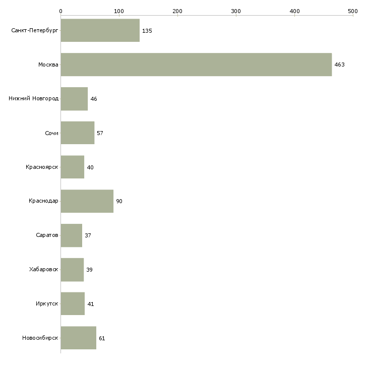 Найти работу специалист по финансовым вопросам-Число вакансий «специалист по финансовым вопросам» на сайте в городах Росcии