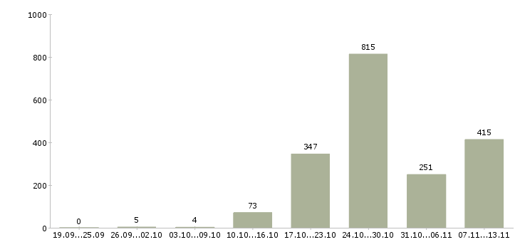 Работа «специалист по финансовым вопросам»-Число вакансий «специалист по финансовым вопросам» на сайте за 2 месяца