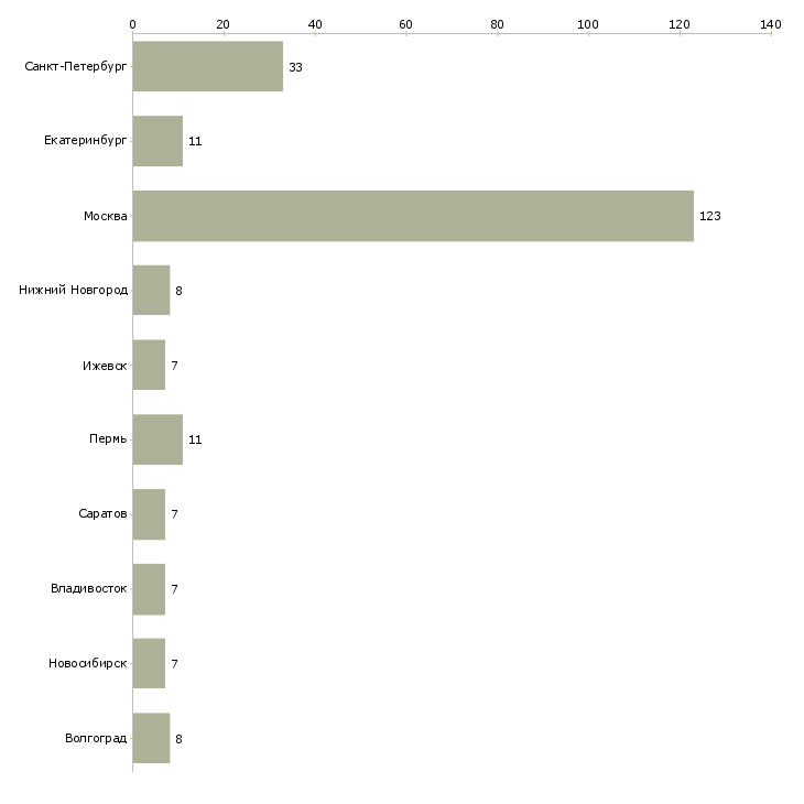 Найти работу специалист службы поддержки пользователей-Число вакансий «специалист службы поддержки пользователей» на сайте в городах Росcии