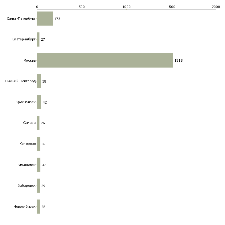 Найти работу специалист центра продаж и обслуживания-Число вакансий «специалист центра продаж и обслуживания» на сайте в городах Росcии