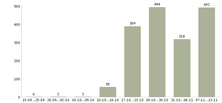 Работа «специалист центра продаж и обслуживания»-Число вакансий «специалист центра продаж и обслуживания» на сайте за 2 месяца