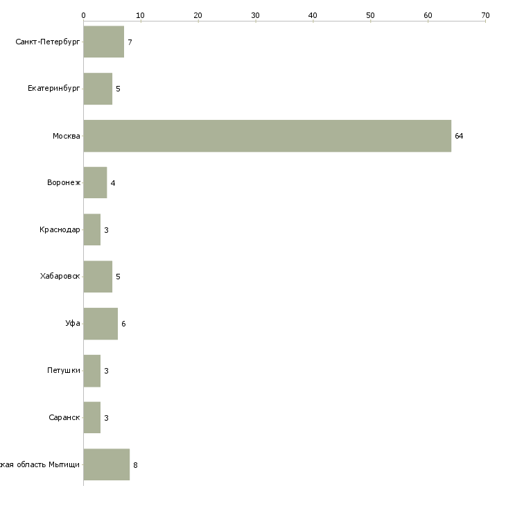 Найти работу стажер в финансовый отдел-Число вакансий «стажер в финансовый отдел» на сайте в городах Росcии